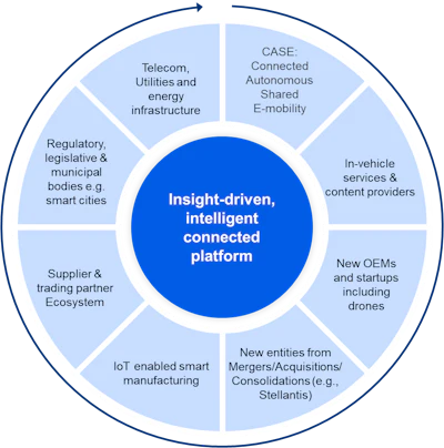 Figure 1: The evolving automotive ecosystem