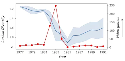 The boom-and-bust cycle in the number of Atari 2600 video games released between 1977 and 1991 (red line) matches a rapid and sustained loss of complexity in the internal computer codes (blue line).