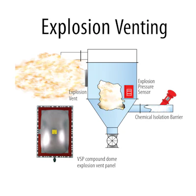 The path for the explosion relief flame ball and the accessibility of the vent panels are important considerations when selecting the explosion venting method of protection.