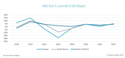 South Korea and Taiwan manufacturing output to plummet in 2023 as semiconductor demand dries up