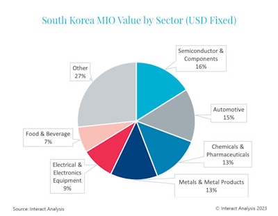 The semiconductor & components segment comprises 16% of South Korea’s manufacturing industry