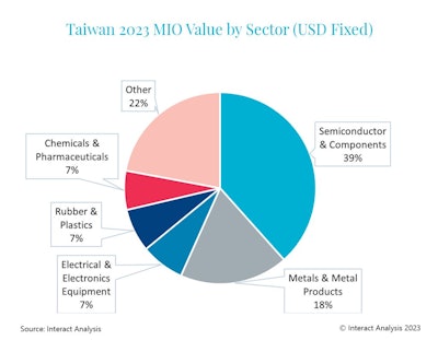 Taiwan’s manufacturing sector is dominated by the semiconductor & components segment