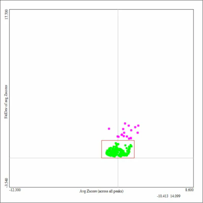 Shown is a graphic representation of PCRT outlier screening capability results data from tensile-coupon geometry studied in the LIFT ramjet project. Green dots are best known method reference sample, red box is confidence limit boundary, pink dots are from parts that show outlying resonance patterns due to material state and/or dimensional differences in the parts.