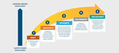 Supply Chain Graph