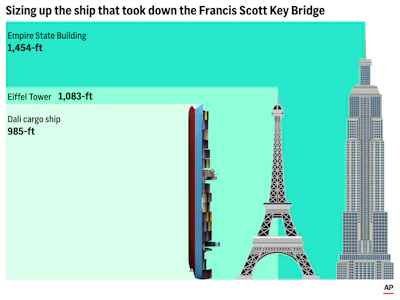 The chart above illustrates the size of the Dali cargo ship and notable landmarks.