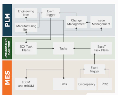 Advanced middleware integration platforms maintain task plans to handle data event triggers, like an item quantity update, and then executes those plans. Other task plans can include parts and BOM changes, ECO processes, issue tracking and more.