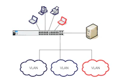 VLANs are isolated, virtual networks within a physical network infrastructure that act independently as a self-contained network with its own set of rules, security policies, network resources and broadcast domains