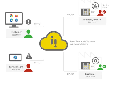 Secure, user-specific connections to the data source via OPC UA in Bachmann's atvise ensure seamless tracking of all actions and enable a consistent authorization concept.