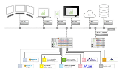 The EDM system at a glance.