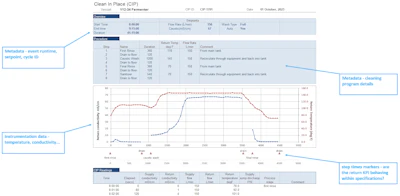 Reports created by third-party software provide a visualization of historized process information and correlate related process variables, compute metrics on that data and visually graph such data for easier pattern and anomaly detection.
