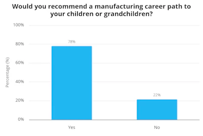 An overwhelming majority of manufacturing professionals would recommend family members to take a similar career path.