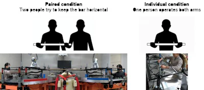Left image shows the paired condition where two people try to keep the rod horizontal in virtual space by operating a robot arm. Right shows the solo condition where one person operates both arms.
