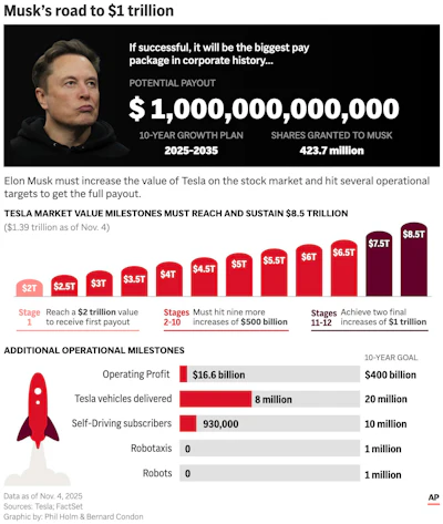 The graphic above shows the milestones required for Elon Musk to receive a $1 trillion pay package from Tesla.