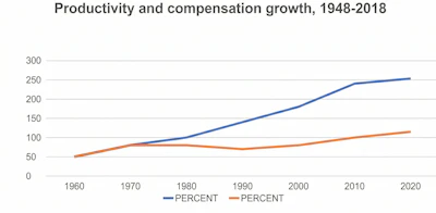 From an EPI analysis of unpublished Total Economy Productivity data from Bureau of Labor Statistics Current Employment Statistics, BLS Employment Cost Trends, BLS Consumer Price Index, and Bureau of Economic Analysis.