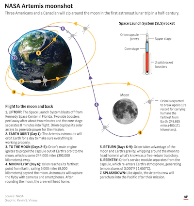 Artemis II's mission around the moon.