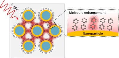 A schematic representation of the nanoparticles on a glass slide, as they are irradiated by infrared light. The molecules stuck to the particles’ surface amplify the light they can absorb, making even trace amounts of a compound detectable.