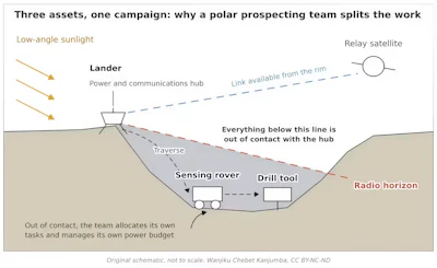 A prospecting team splits the work. A lander on the sunlit rim supplies power and relays communications, while a rover and a drill work the permanently shadowed crater floor below, where water ice may be trapped and no sunlight reaches. Once they drop past the rim’s radio horizon, they are out of contact and have to divide the tasks and manage their own power.