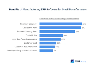 Small Manufacturer Erp Statistics 2